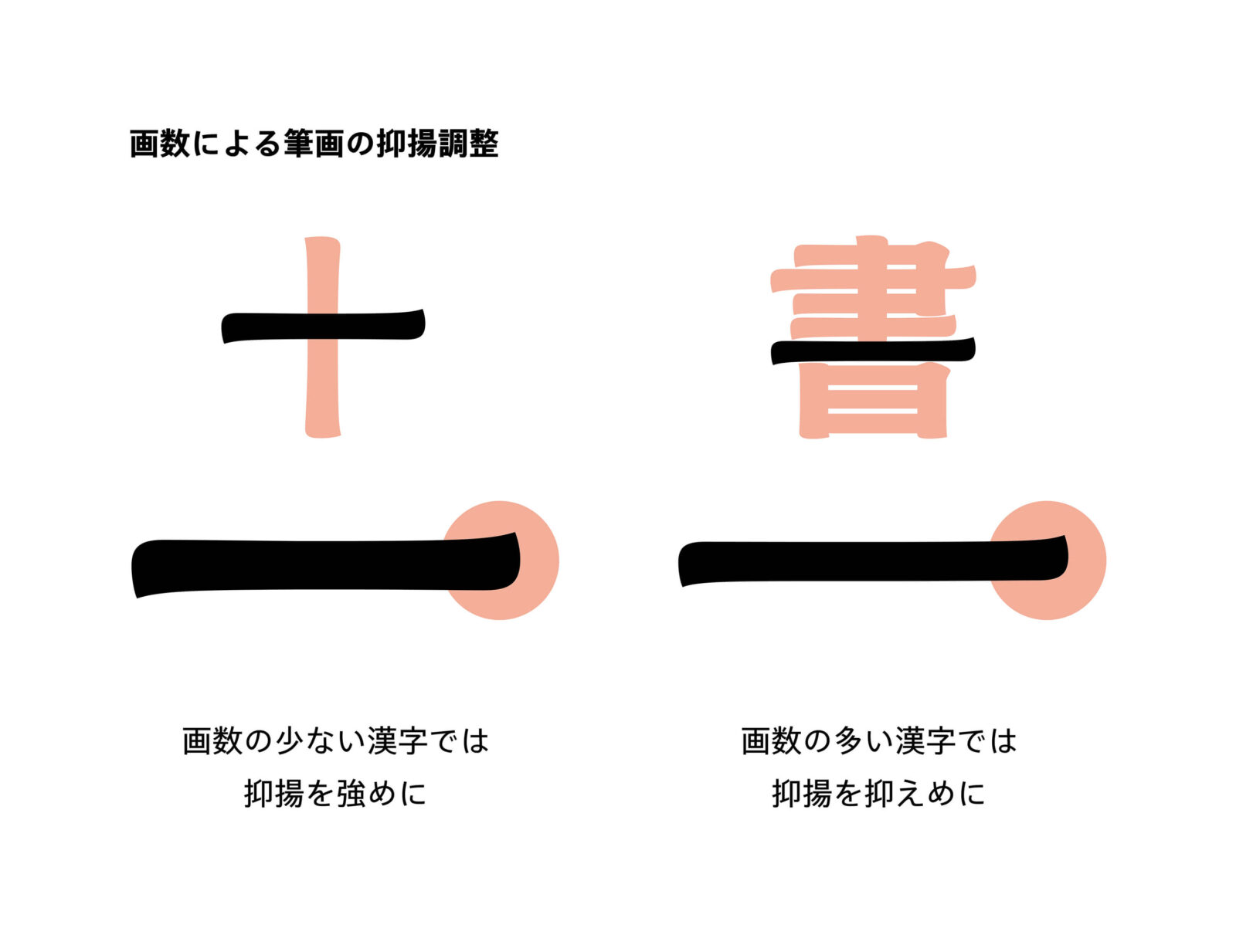 画数の少ない漢字では抑揚を強めにし、画数の多い漢字では抑揚を抑えめに