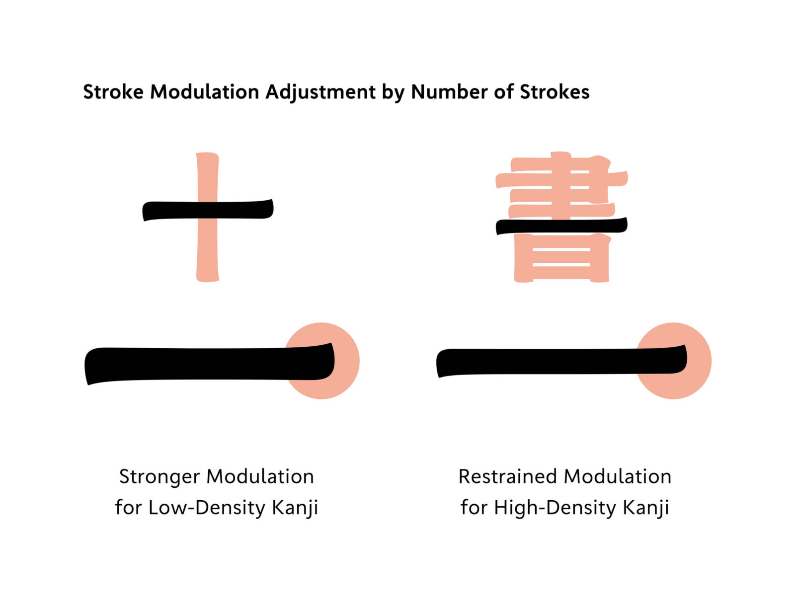 Stroke Modulation Adjustment by Number of Strokes