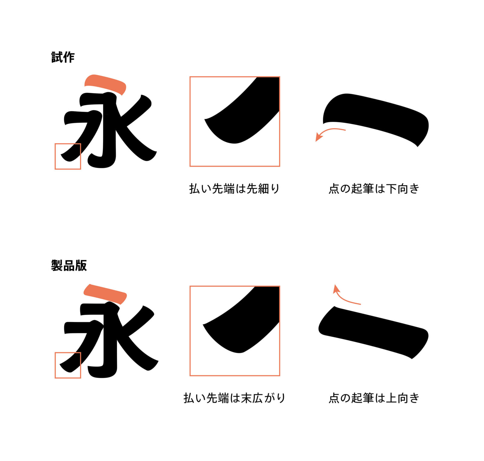 試作では払い先端は先細りで点の起画は下向き
製品版では払い先端は末広がりで点の起画は上向き