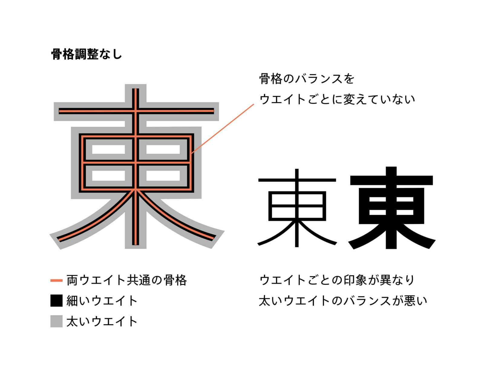 骨格のバランスをウェイトごとに変えないとウェイトごとの印象が異なり、太いウェイトのバランスが悪い