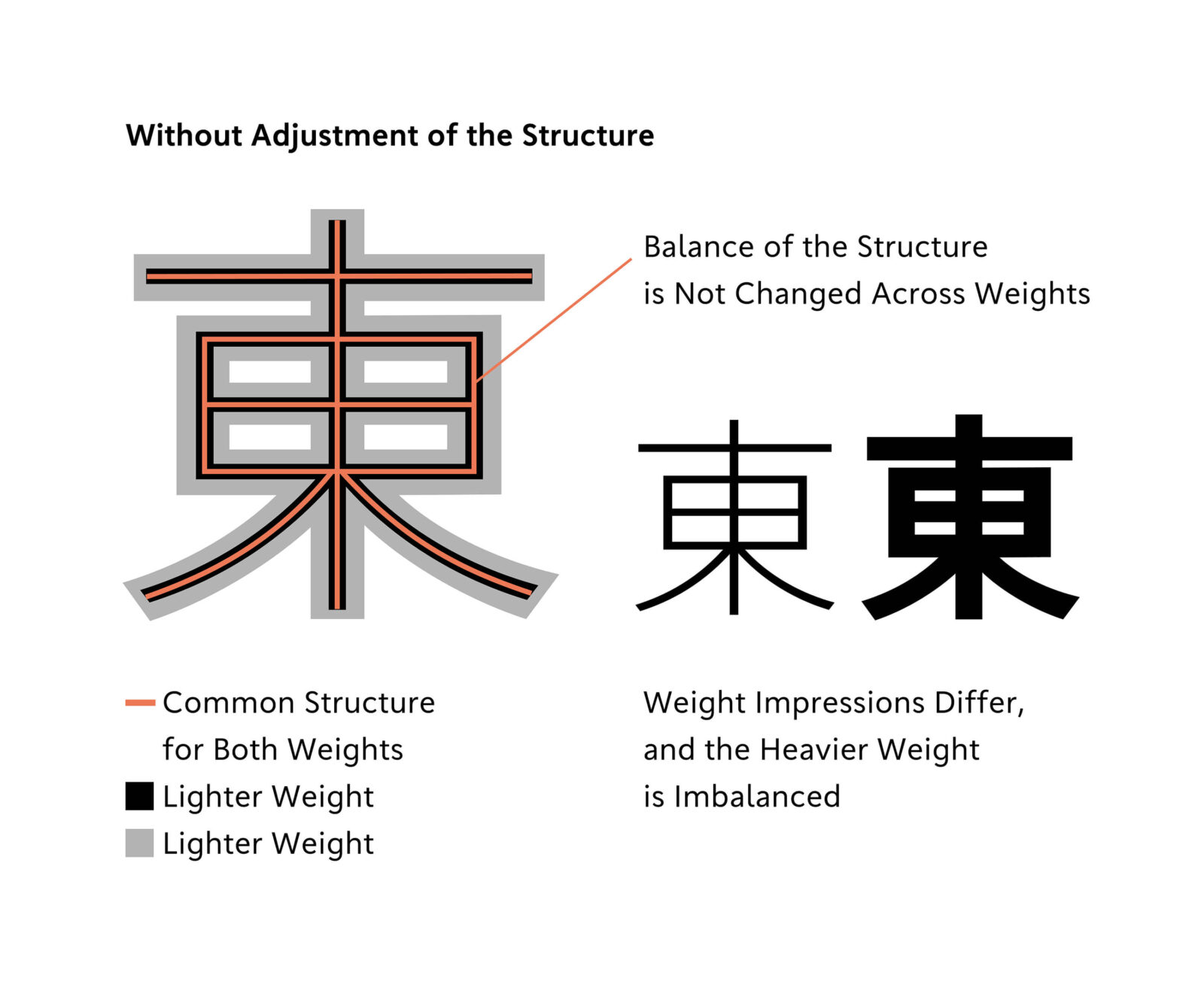 Withoout Ajustment of the Structure