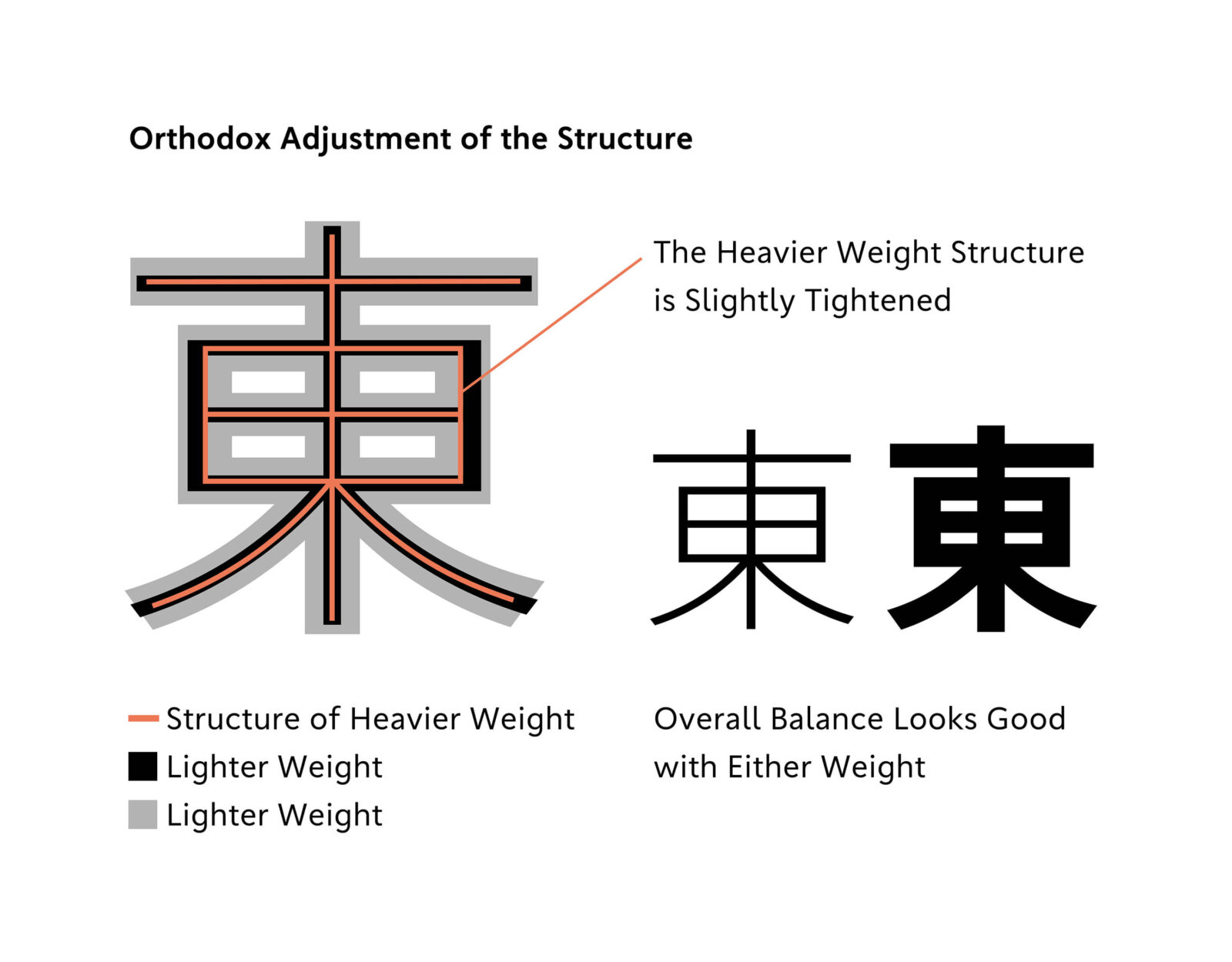 Orthodox Adjustment of the Structure