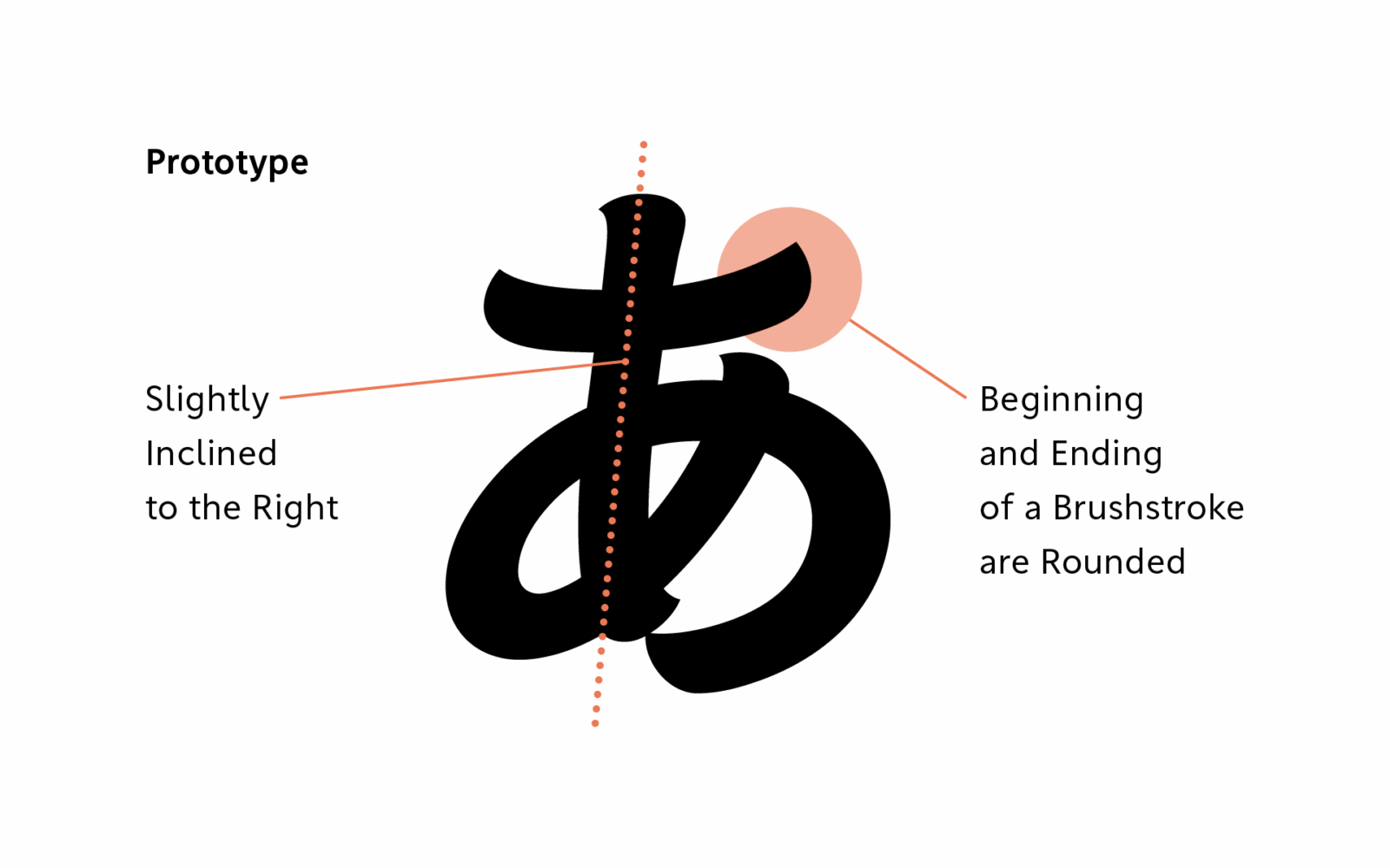 Prototype 
slightly Inclined to the Right,
Beginning and Ending of a Brushstroke are Rounded