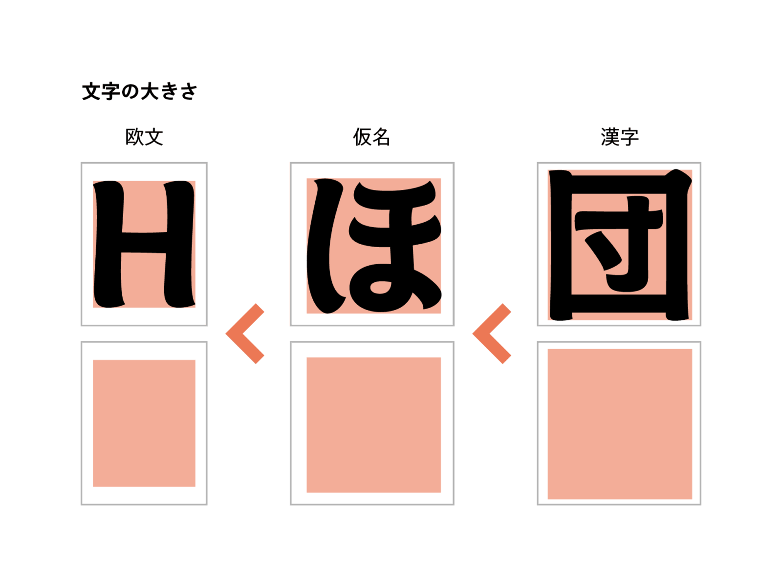 欧文・仮名・漢字の文字の大きさの比較