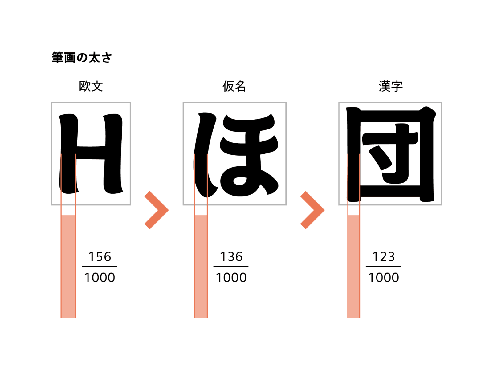 欧文・仮名・漢字の筆画の大きさの比較