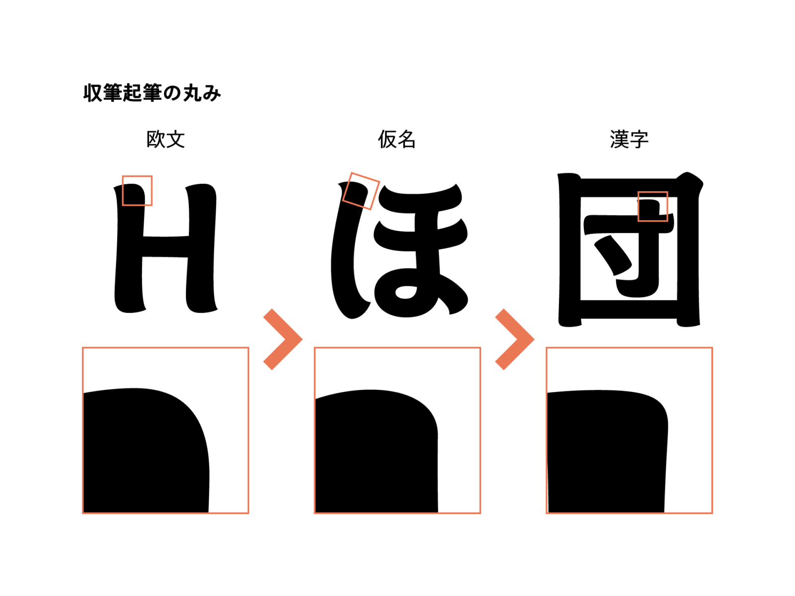 欧文・仮名・漢字の収筆起筆の丸みの比較