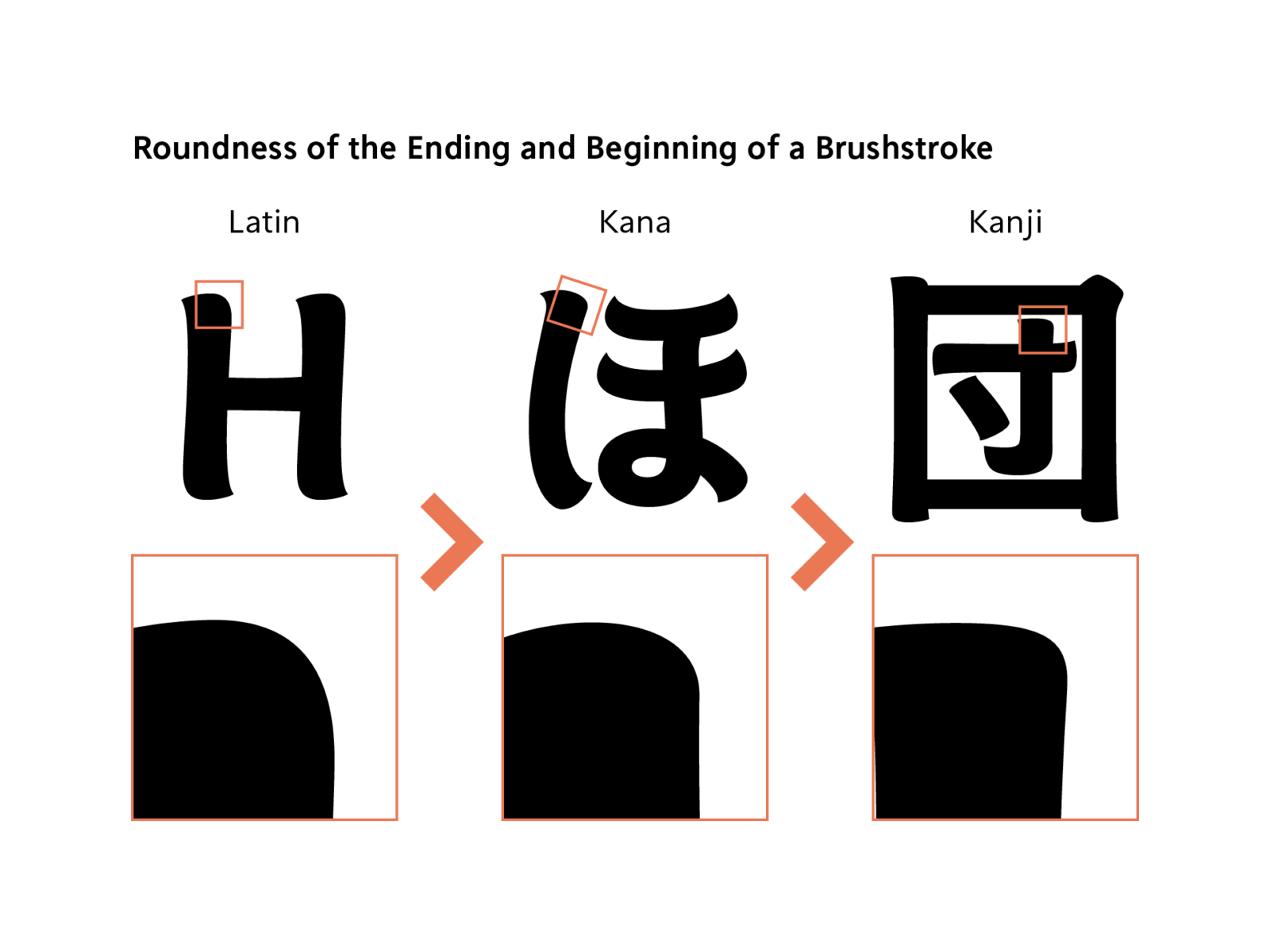 Roundness of the Ending and Beginning of a Brushstroke