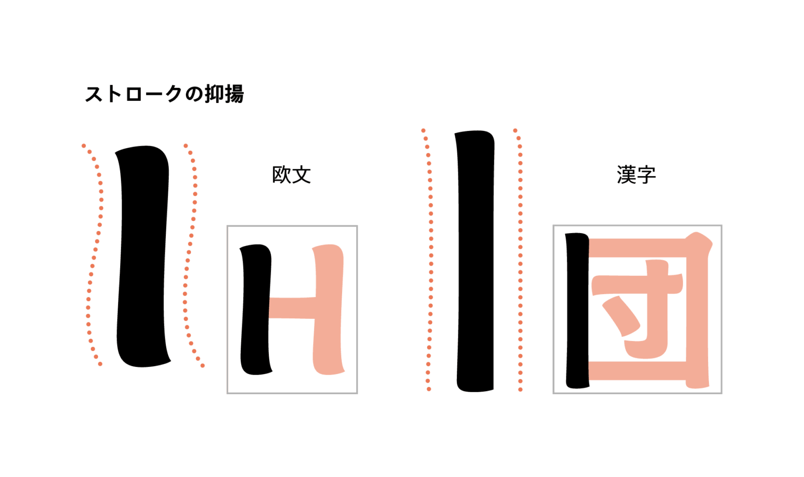 欧文・漢字のストロークの抑揚の比較